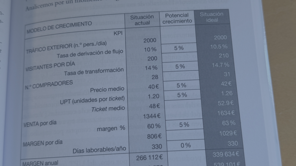 Esta es una imagen detallada de una tabla de un libro de texto con el encabezado "MODELO DE CRECIMIENTO" y cuatro columnas principales: "KPI", "Situación actual", "Potencial crecimiento" y "Situación ideal".