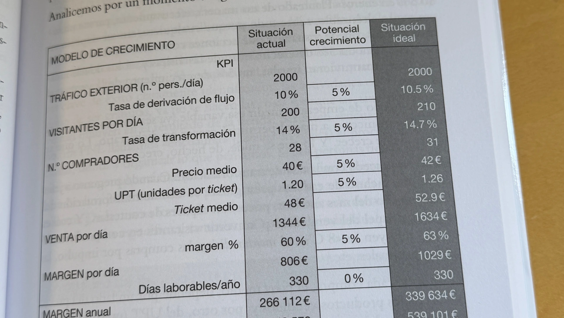 capkelenn-kpis Esta es una imagen detallada de una tabla de un libro de texto con el encabezado "MODELO DE CRECIMIENTO" y cuatro columnas principales: "KPI", "Situación actual", "Potencial crecimiento" y "Situación ideal".